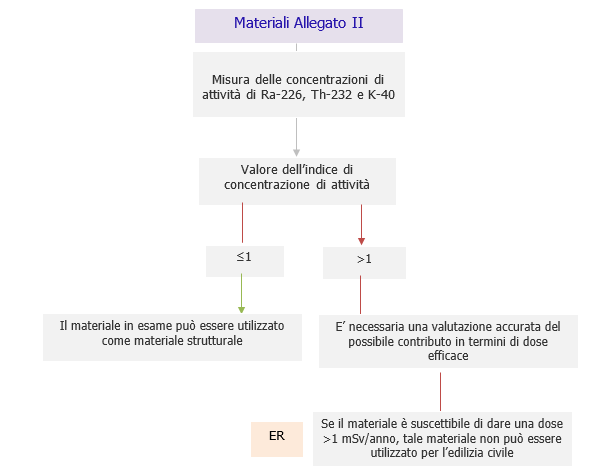 Materiali allegato II