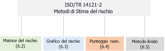 Metodi di stima del rischio del Rapporto tecnico ISO TR 14121 2
