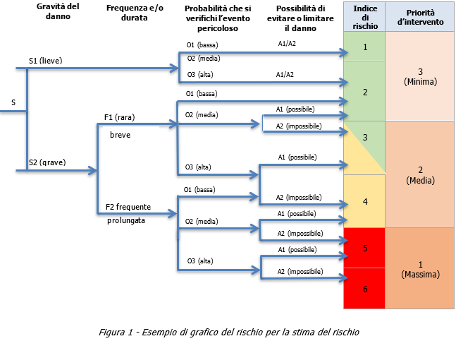 Metodo grafico ISO TR 14121 2 Flusso SFOA