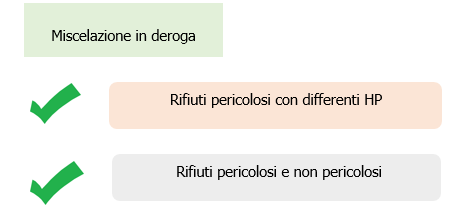 Miscelazione in deroga