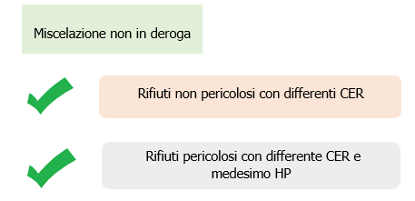 Miscelazione non in deroga