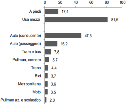 Mobilita  istat 01