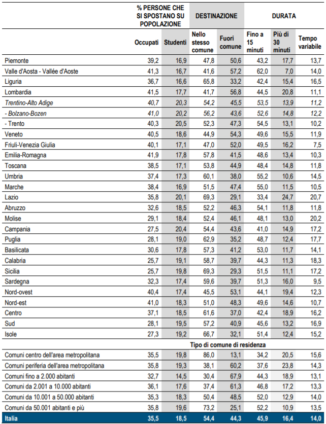 Mobilita  istat 02