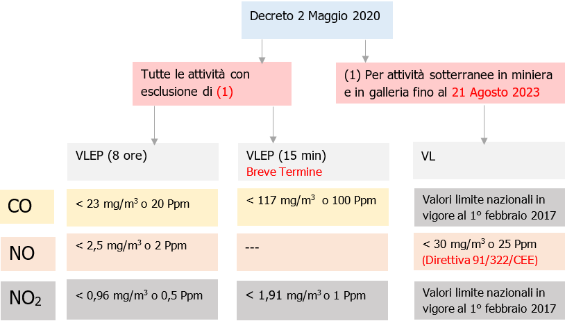 Monossido di carbonio e Mono Biossido di azoto   Valore VLEP Decreto 2 maggio 2020