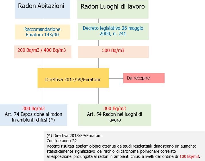 Norme e Livelli Radon abitazioni e luoghi di lavoro