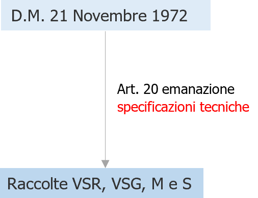 PED Uso Raccolte ISPESL VSR  VSG  M  S e Norme tecniche armonizzate Fig  1