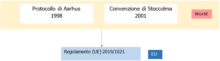 POPs   Persistent Organic Pollutants   02