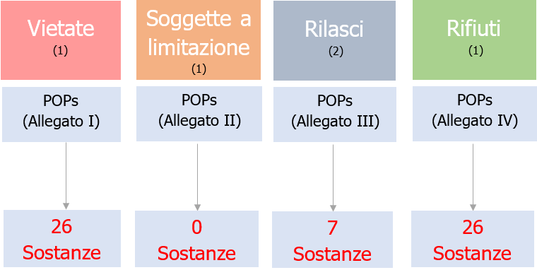 POPs Persistent Organic Pollutants 03 POPs Persistent Organic Pollutants 03