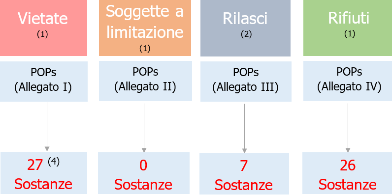 POPs Tipo di Sostanze