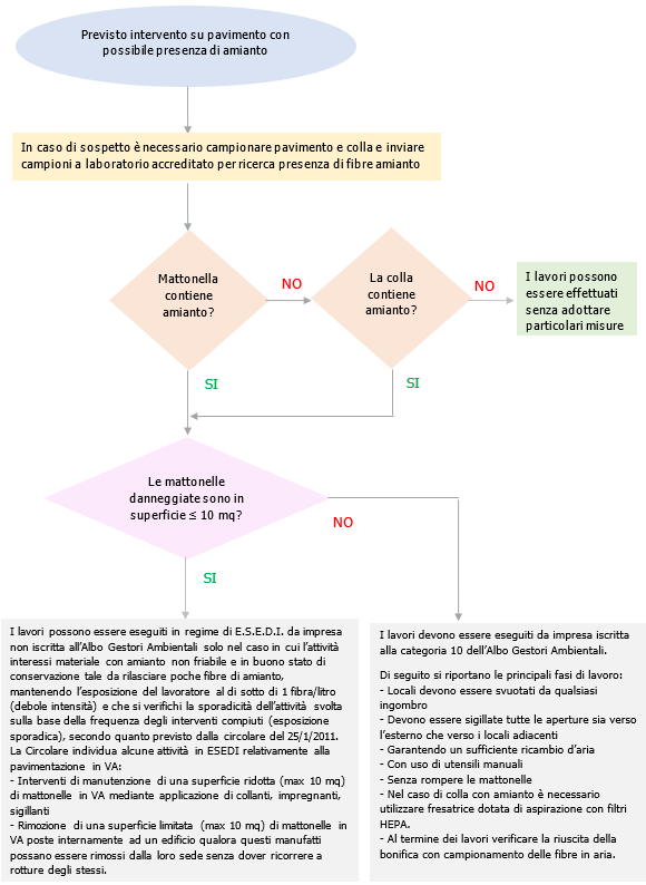 Pavimenti vinilamianto