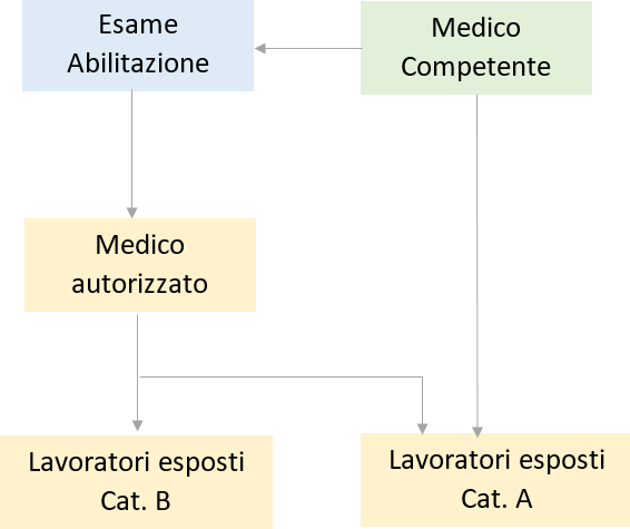 Percorso abilitativo Medico autorizzato e sorveglianxza sanitaria prevista