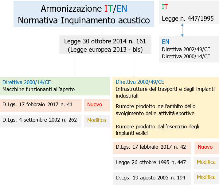 Percorso armonizzazione atti rumore Direttive CE   Decreti IT