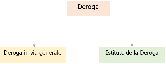 Possibili percorsi deroga