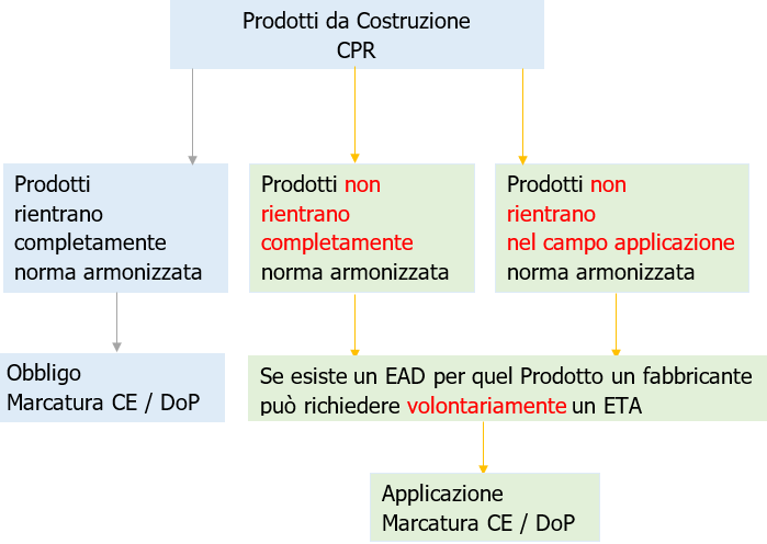 Prodotti da costruzione   norme armonizzate e EAD  ETA 