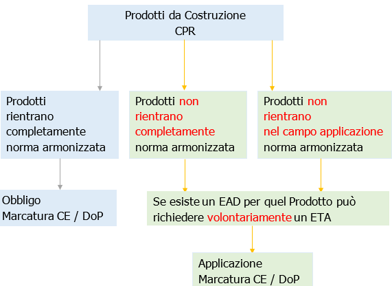 Prodotti da costruzione   norme armonizzate ed EAD  ETA 