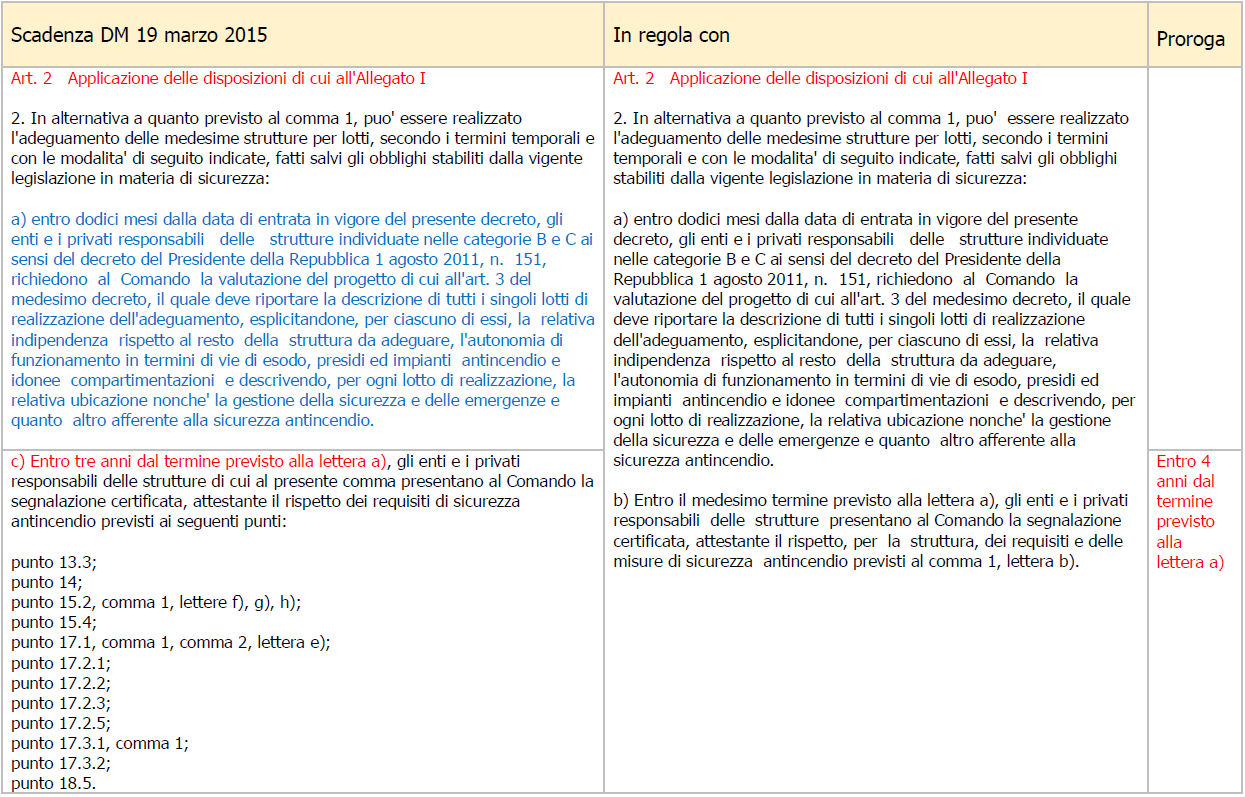 Prrevenzione incendi strutture sanitarie   Proroga 2020   00