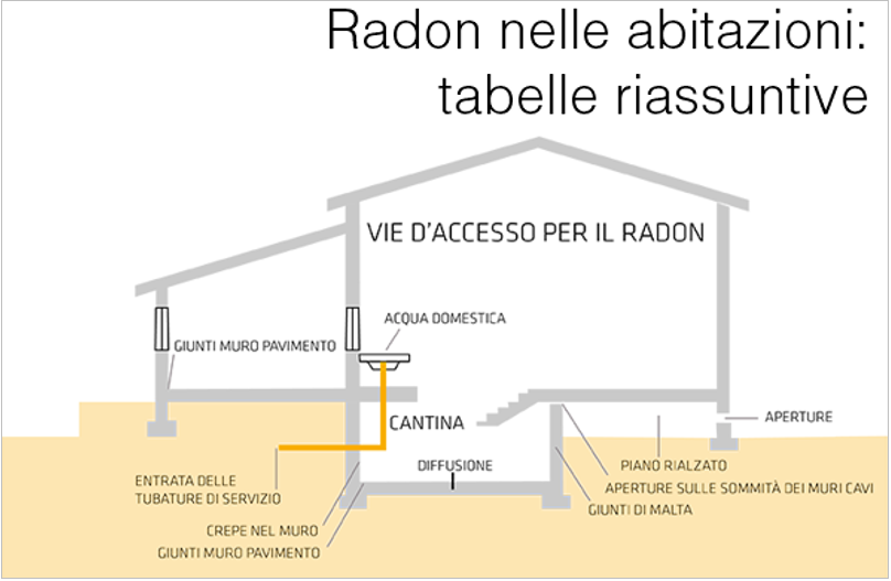 Radon nelle abitazioni   Tabelle livelli