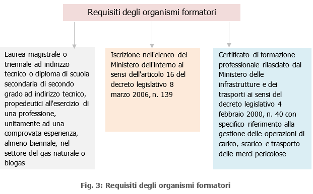 Requisiti enti formattori adddetti carico scarico gas naturale