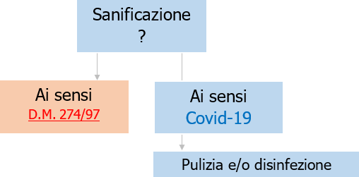 Sanificazione   tipologie