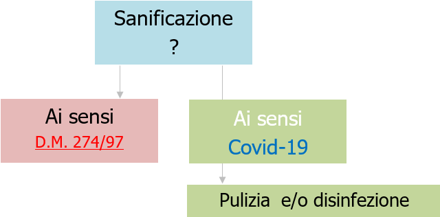 Sanificazione termine covid 19