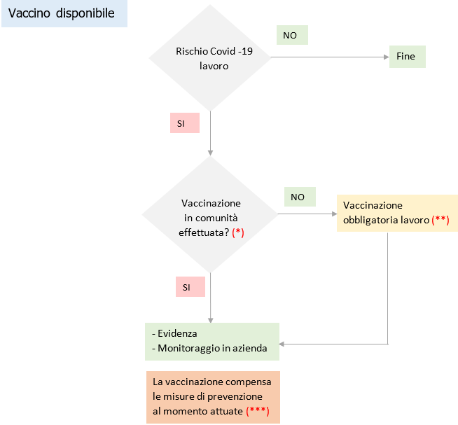 Scenario vaccinazione anti Covid 19 sul lavoro