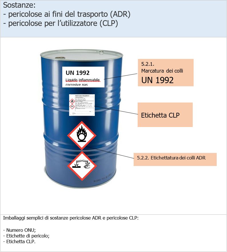 Scheda Imballaggio semplice GHS   CLP