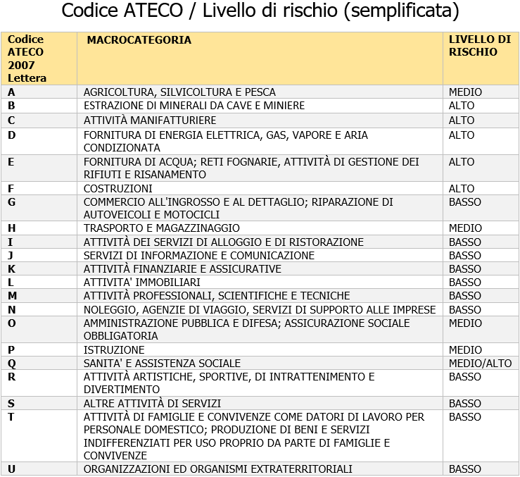Sicurezza attivita    Codice Attivita  e Livello di rischio   Sintesi
