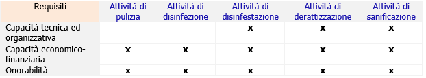 Tabella attivit  requisiti