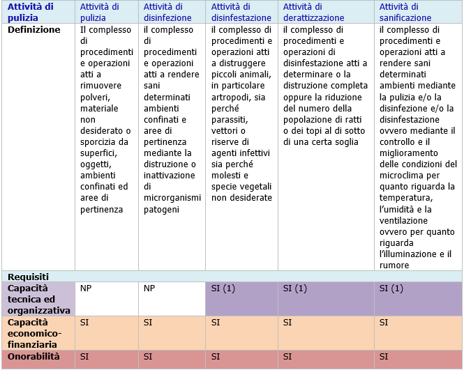 Tabella requisiti attivit 