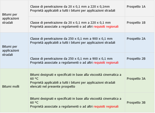 Tabella riepilogativa propriet  nei prospetti