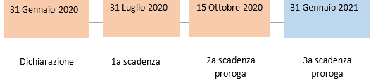Timeline stato emergenza covid 19