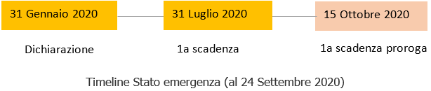 Timeline stato emergenza covid 19