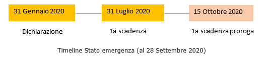 Timeline stato emergenza covid 19
