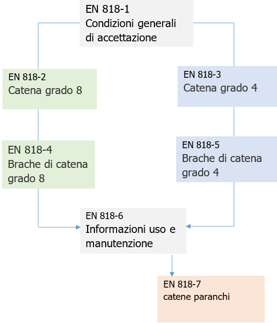 Vademecum sicurezza catene sollevamento 4