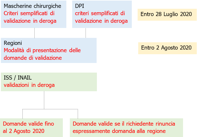 Validazione DPI Regioni dal 2 agosto