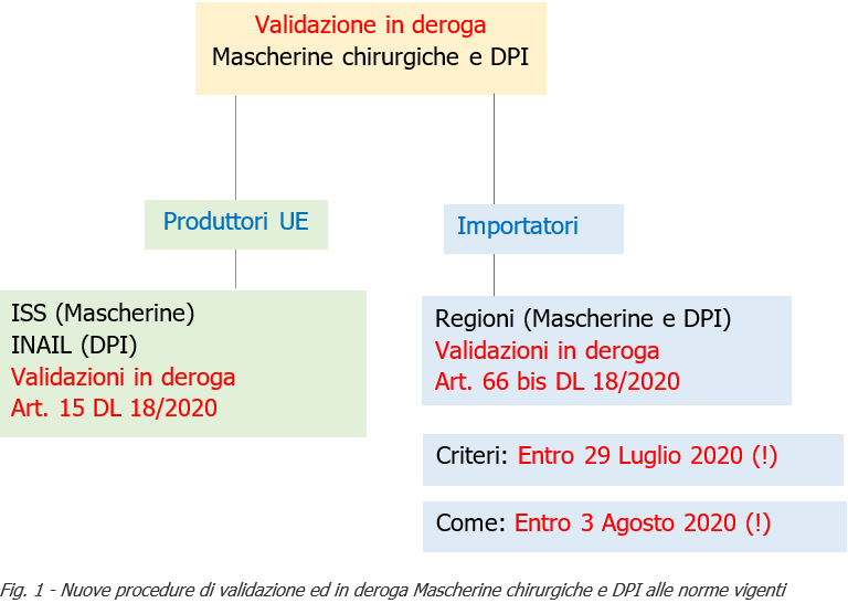Validazione in deroga mascherine chirurgiche e DPI