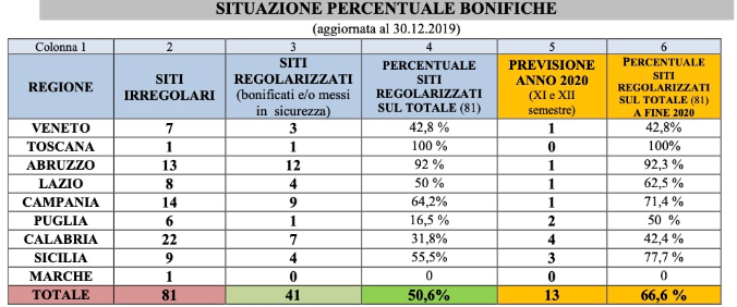 situazione percentuale