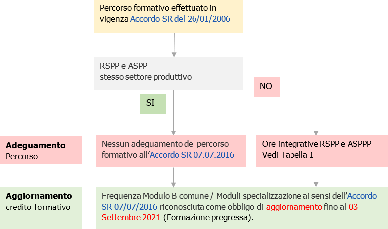RSPP e ASPP Formazione pregressa riconosciuta fino al 03 09 2021 12