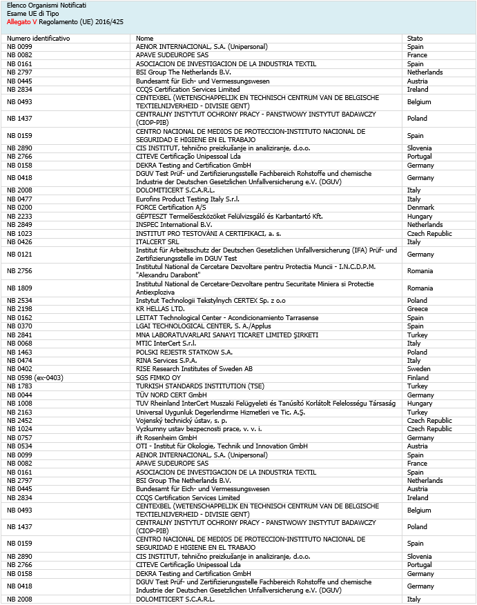 Elenco Organismi Notificati Allegato V