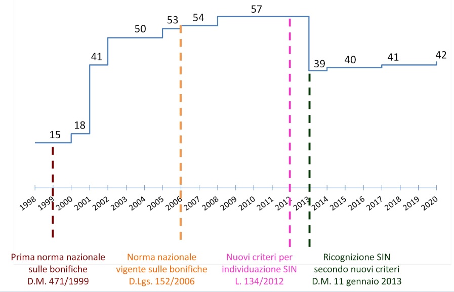 Avanzamento identificazione SIN Gennaio 2020