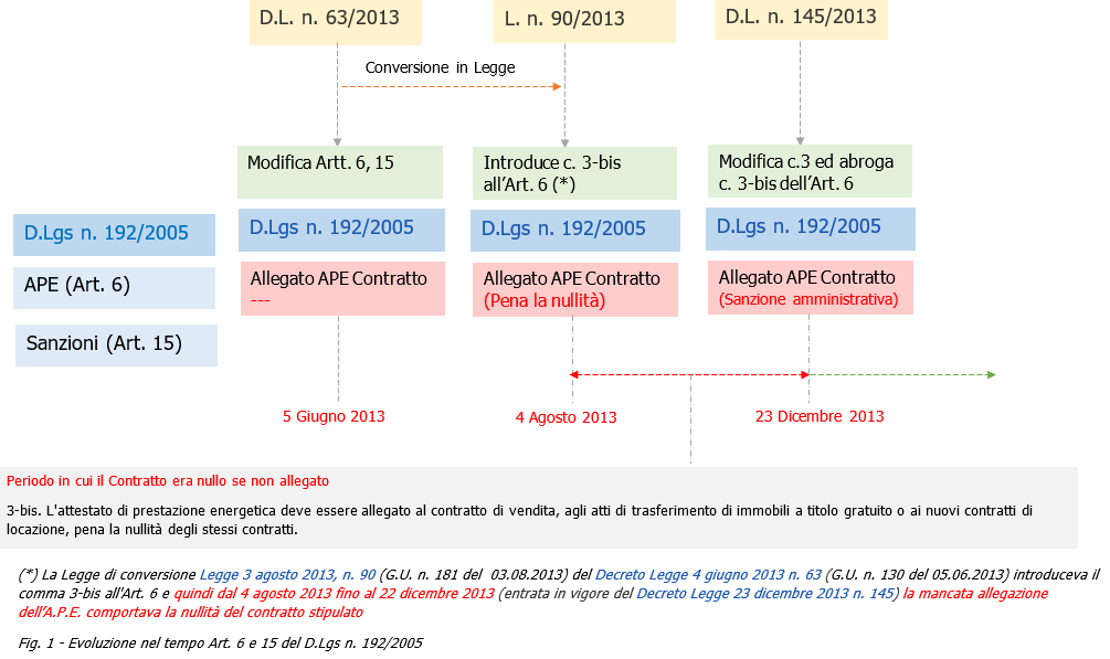 APE Timeline