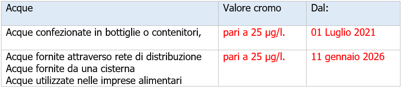Acque consumo umano parametro cromo Tab  1