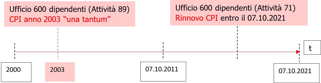 Attivita  una tantum e rinnovo   esempio