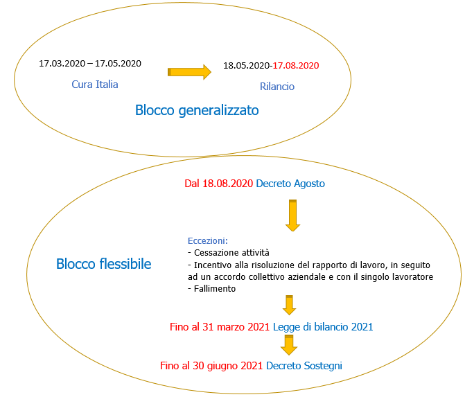 Blocco licenziamenti 23 03 2021