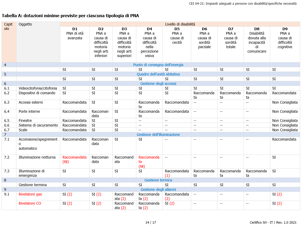 CEI 64 21 Impianti adeguati a persone con disabilita    Tabella A