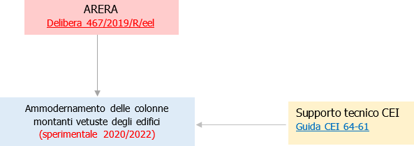 CEI 64 61 Linee guida Ammodernamento colonne montanti condomini Scheda Tecnica ARERA   Fig  1