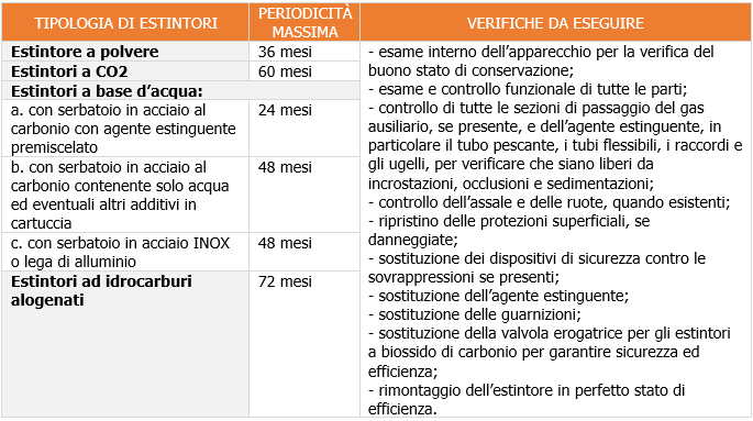 Controlli Fase 4   Revisione programmata