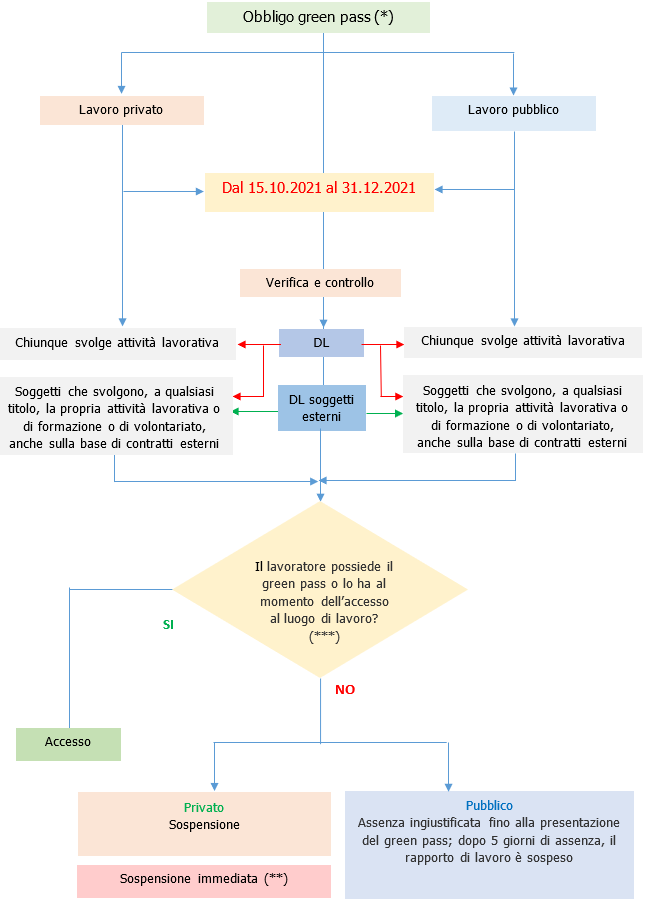 Decreto Legge Green pass Settembre 2021 Note Schema 1