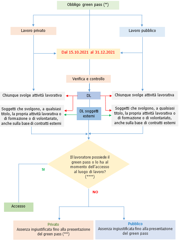 Decreto Legge green pass lavoro   Schema 1