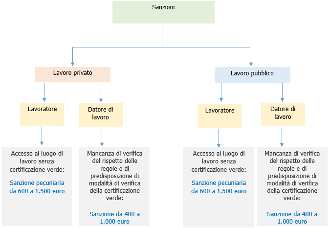 Decreto Legge green pass lavoro   Schema 3